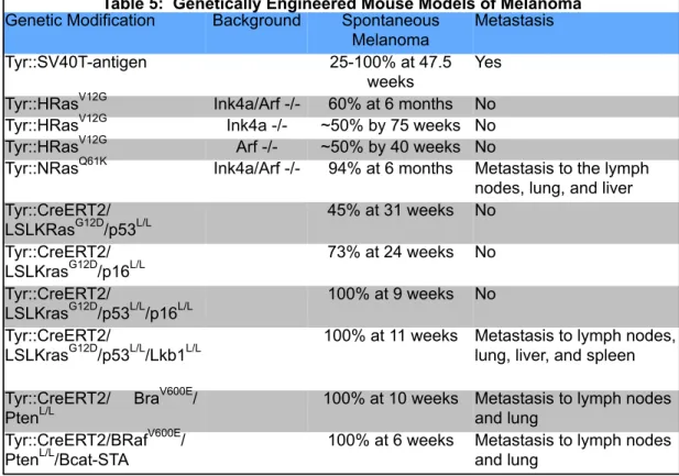 Table 5:  Genetically Engineered Mouse Models of Melanoma  Genetic Modification  Background  Spontaneous 