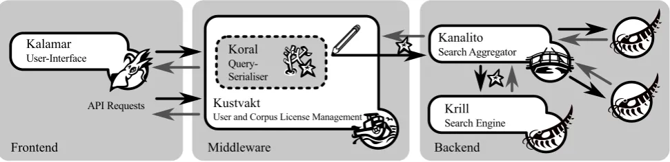 Figure 1: Interactions of KorAP components as microservices