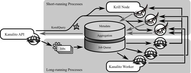 Figure 3: Short- and long-running processes in the Kanalito workﬂow