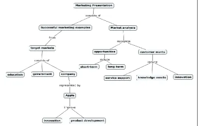 Figure 1: An example of a concept map used for teaching marketing  