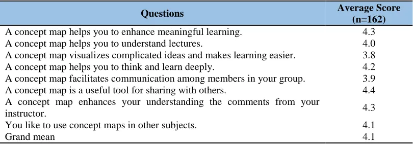 Table 1: Students’ attitudes to concept mapping in teaching and learning activities  