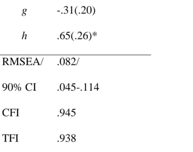 Table 3.1: Affective and behavioral measures by condition for Caucasian participants  only 