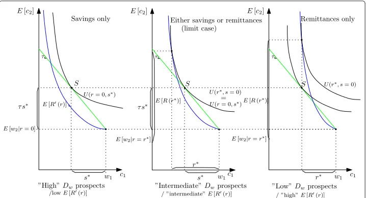 Figure 4 Optimal savings and remittances under convex returns to remittances.