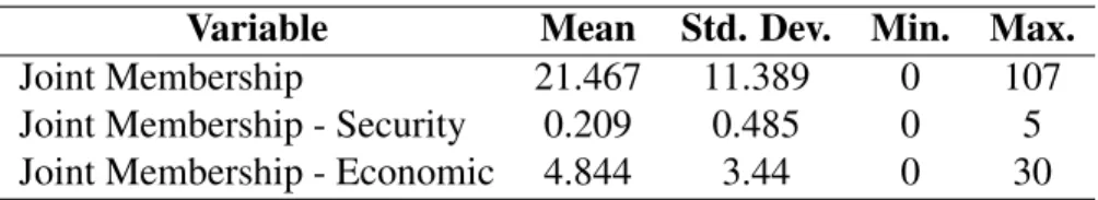 Table 2 helps us to have a closer look at the main explanatory variables. The dyad with the highest level of connectedness through security IGOs share membership in five security IGOs