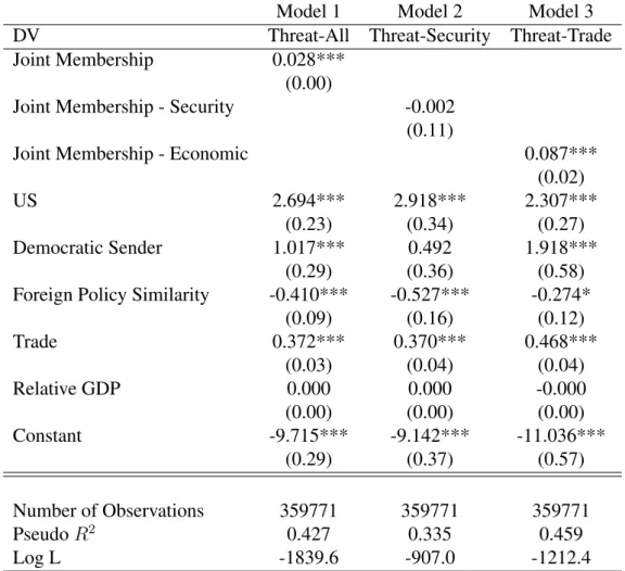Table 3 presents the findings for the model testing the relationship between the level of connectedness through IGOs and the probability of sanction threats