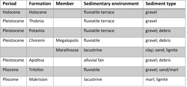 Table 1: the stratigraphy of the sediments in the Megalopolis basin (after Karkanas et al