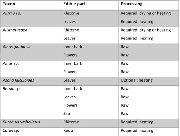 Table 3: edible plant taxa found at MAR-1, with their edible parts and required or optional  processing (Bigga 2018, 78-86; Bigga et al