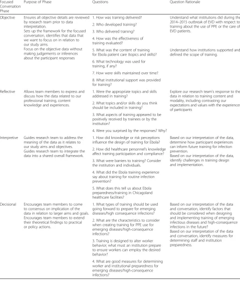 Table 1 Focused conversation used for training related research objective