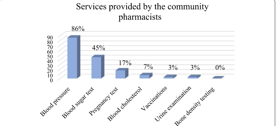 Table 4 Barriers toward involvement of community pharmacistsin public health activities