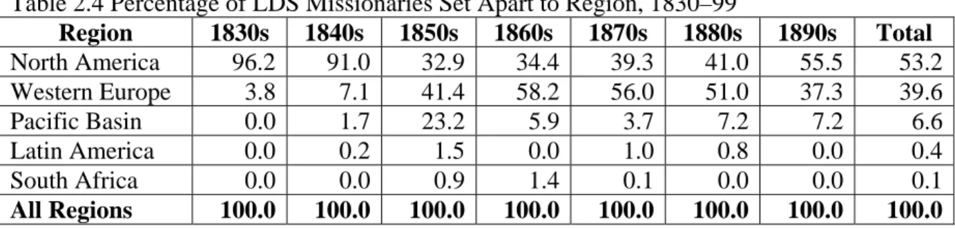 Table 2.3 Global Deployment of Mormon Missionaries by Region, 1830–99 