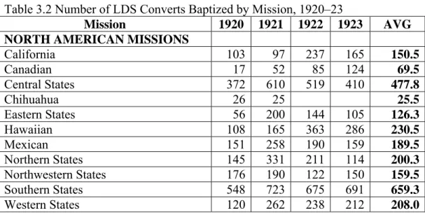 Table 3.2 Number of LDS Converts Baptized by Mission, 1920–23 