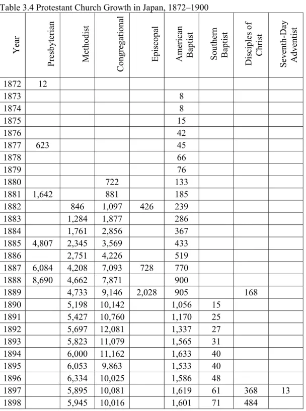 Table 3.4 Protestant Church Growth in Japan, 1872–1900 