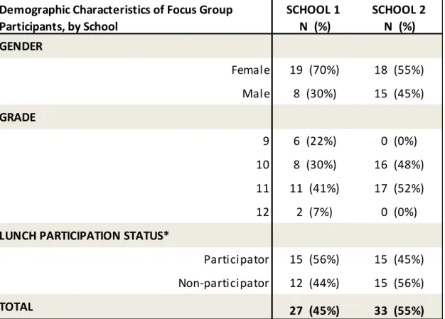 Table 1. Focus group participant characteristics by school 