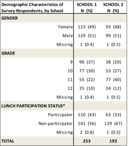 Table 2. Demographic characteristics of survey respondents by School. 