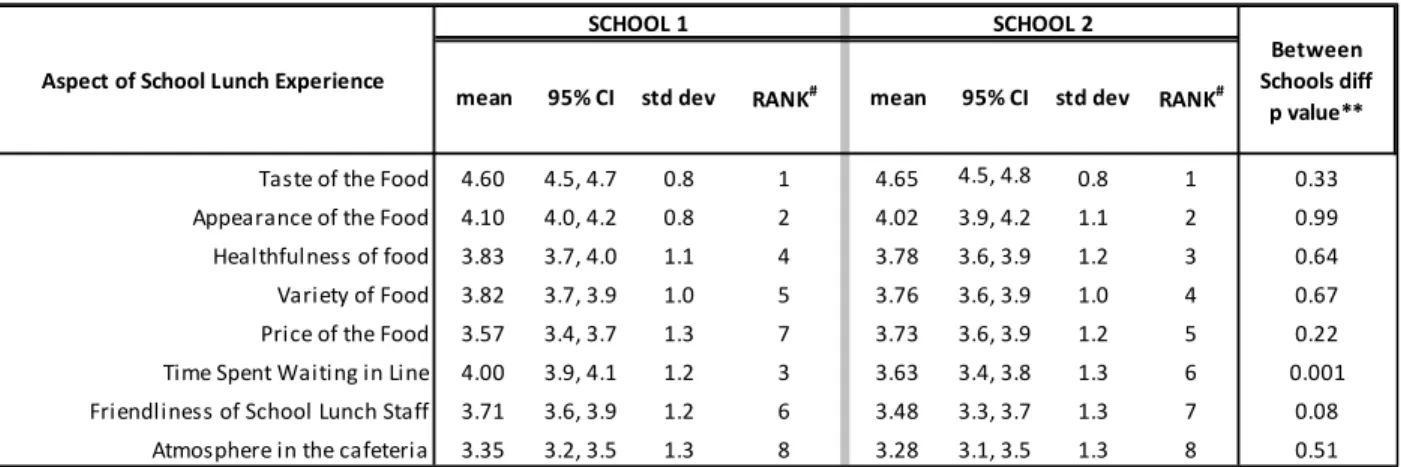 Table 3. Responses to: “When you think about school lunch, how important are each of the following  aspects to you?”* 