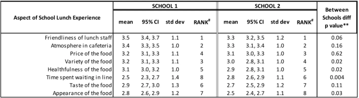 Table 4. Responses to: “Please rate the current state of school lunch at your school in each of the  following areas”* 