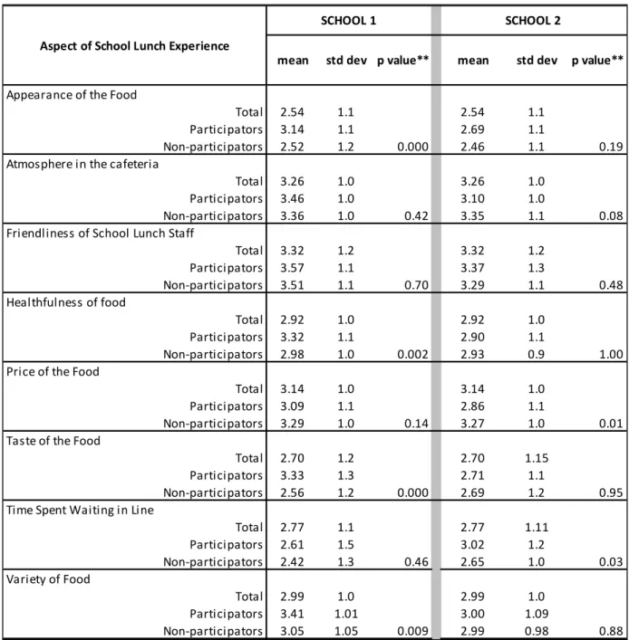Table 6. Responses to: "Please rate the current state of school lunch in each of the following areas"* 