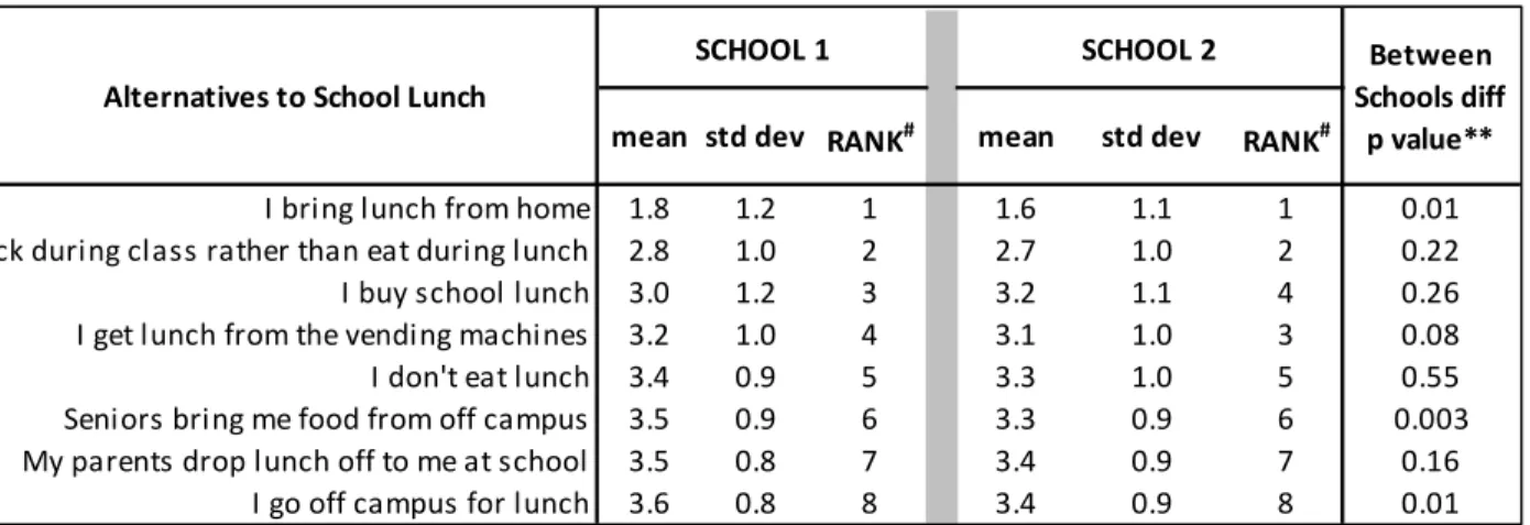 Table 7. Responses to: "What do you normally eat for lunch when you are at school?"* by school 