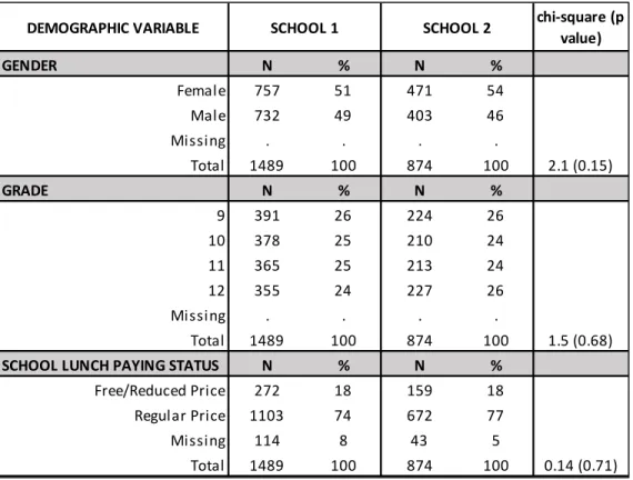 Table 9.   Demographic characteristics before excluding students from the dataset based on total yearly  absences