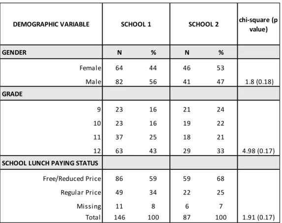 Table 10.  Demographic characteristics of students excluded from analysis.* 