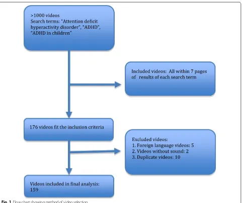 Fig. 1 Flow chart showing method of video selection