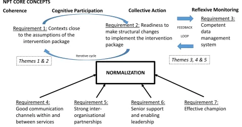 Fig. 2 Summary of key findings and their relationship to NPT