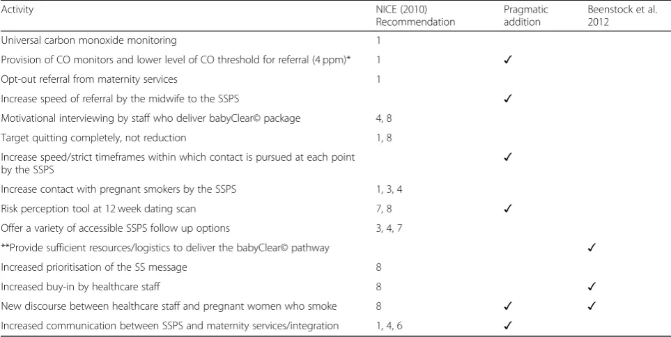 Table 2 Source of cessation activities in the babyClear© package