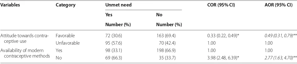 Table 3 Factors associated with  unmet need for  modern contraception methods among  reproductive age women in Eritrean refugee camps, Tigray, north Ethiopia, 2016