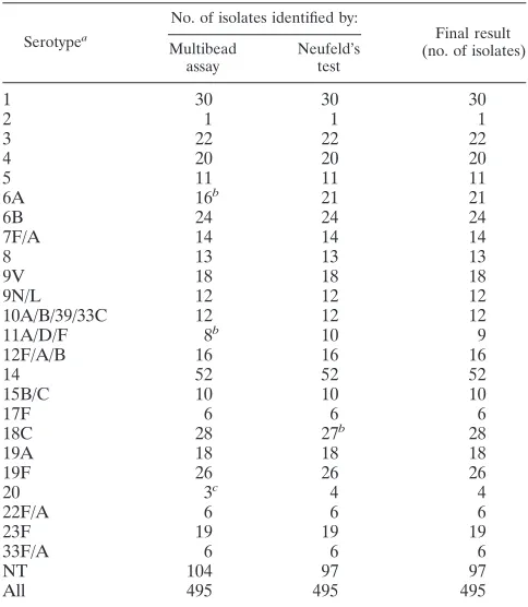 TABLE 2. Studies of two strains for the 11A serotype by Neufeld’s test, multibead assay, PCR, and dot blot assay