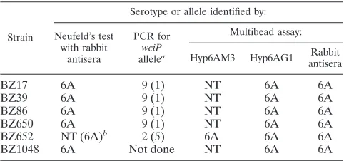 TABLE 3. Studies of six strains for 6A serotype by Neufeld’s testmultibead assay and PCR