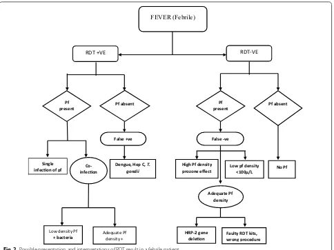 Fig. 2 Possible presentation and interpretations of RDT result in a febrile patient