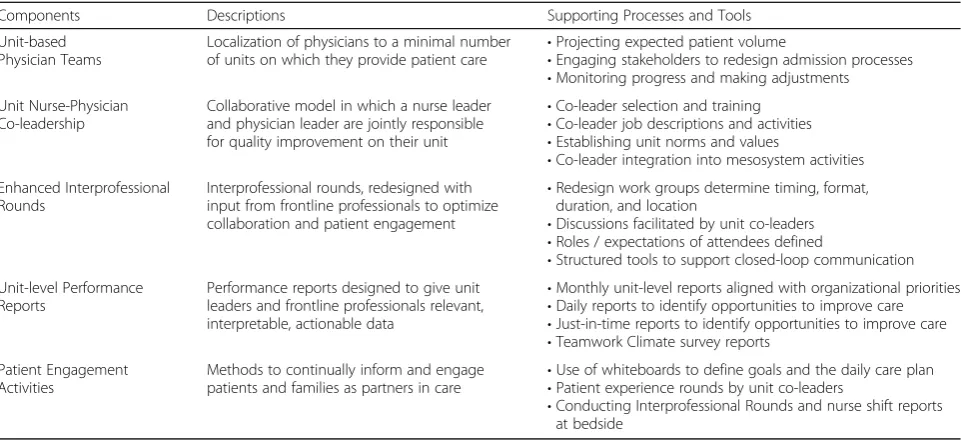 Table 2 Advanced and Integrated MicroSystems (AIMS) Interventions, Supporting Processes and Tools