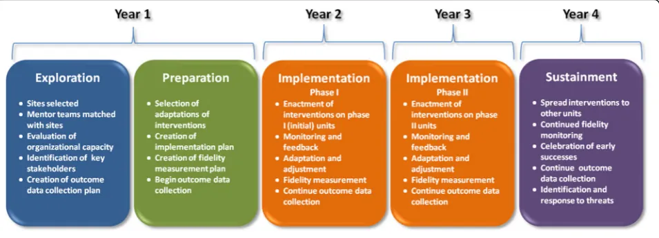 Fig. 1 Overview of Implementation Approach using EPIS Framework