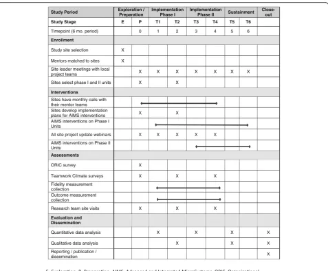 Fig. 3 RESET Study Timeline (SPIRIT diagram of trial stages of enrollment, intervention, assessment, and evaluation)