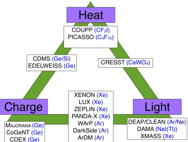 Figure 1.4: Selection of current dark matter direct detection experiments and detection technologies