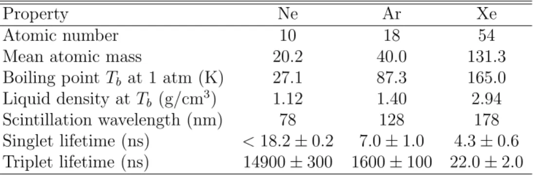 Table 1.1: Some relevant physical properties of Ne, Ar and Xe. Excimer lifetimes from Refs.[Lip08, Nik08, Hit83].