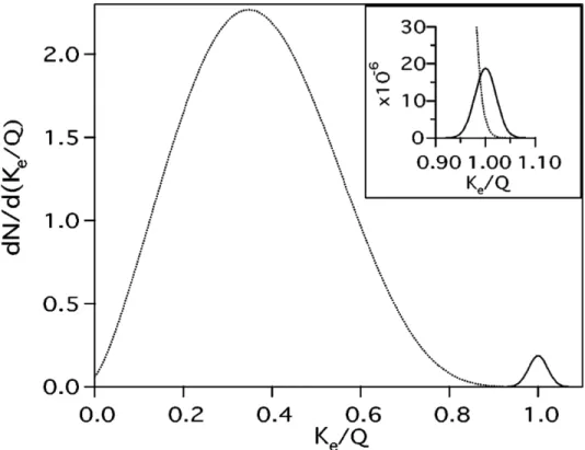 Figure 1.8: Illustration of the ββ(2ν) (dotted curve) and ββ(0ν) (solid curve) electron energy spectra