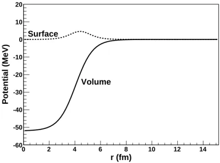Figure 2.1: The r-dependent real central potentials potentials using the parameters from Ref