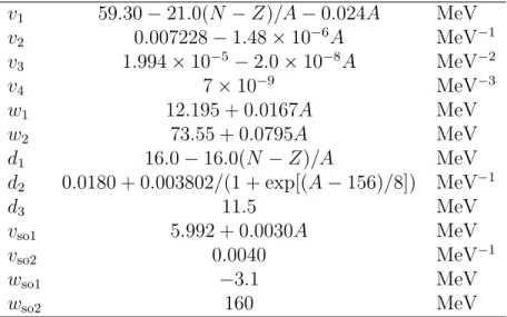 Table 2.1: Neutron global optical-model parameters from Ref. [Kon03] used to describe the optical-model potential in Eqns