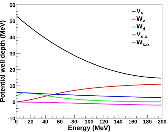 Figure 2.2: The functional form of the potential well depths in Equation 2.9 for 0 <