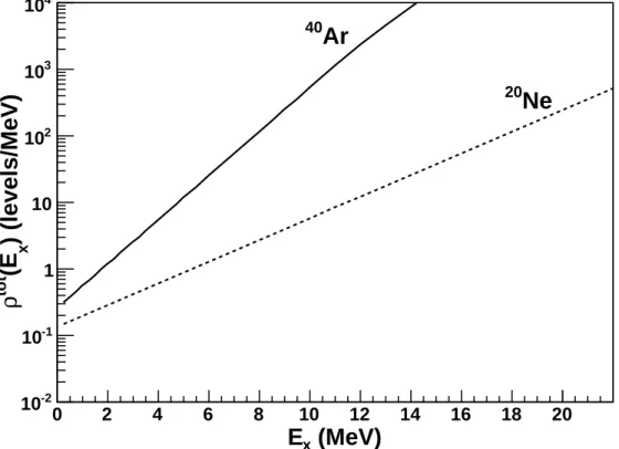 Figure 2.3: The level densities for 20 Ne and 40 Ar calculated using the constant temper- temper-ature and Fermi gas models.