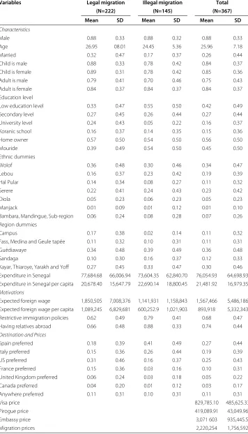 Table 2 Summary statistics