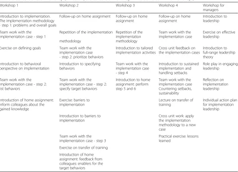 Table 2 Content of each workshop (for Case 1, the content of workshop 1 was delivered in two workshops)
