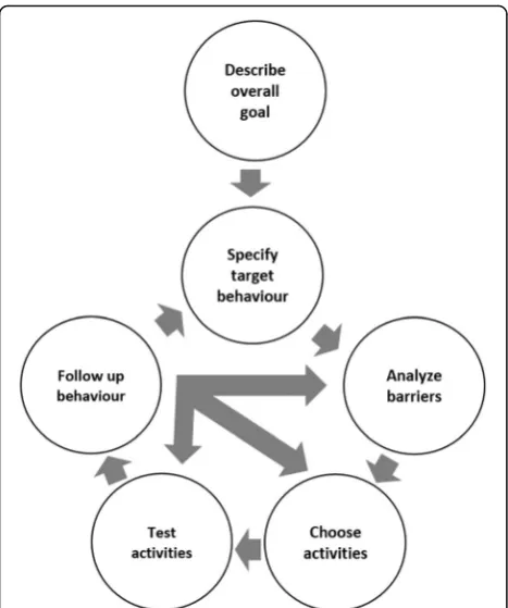 Table 3 Evaluation levels (Kirkpatrick, 1996 [36]), measured outcomes, data collection methods and time points
