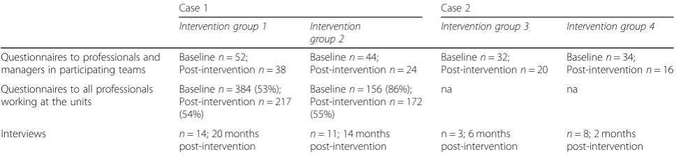 Table 4 Data collection methods and number of respondents for each intervention group