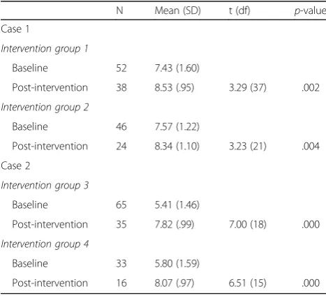Table 5 Mean values (standard deviations) for groups in case 1 and 2 for reactions to the intervention (level 1)
