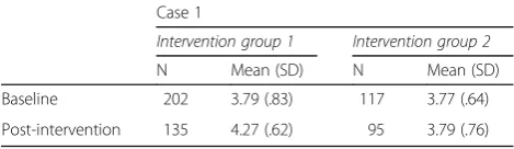 Table 7 Mean values (standard deviation) for group 1 and 2 inCase 1 for readiness for implementation (level 4) at baseline andpost-intervention
