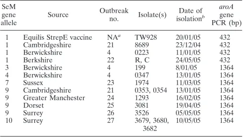 TABLE 2. SeM gene types of isolates from vaccinated horses