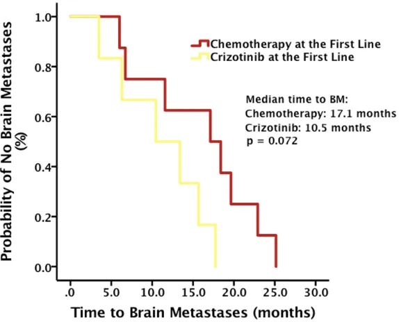 Figure 4: Overall survival (OS) after brain metastases (BM) stratified by baseline BM status.