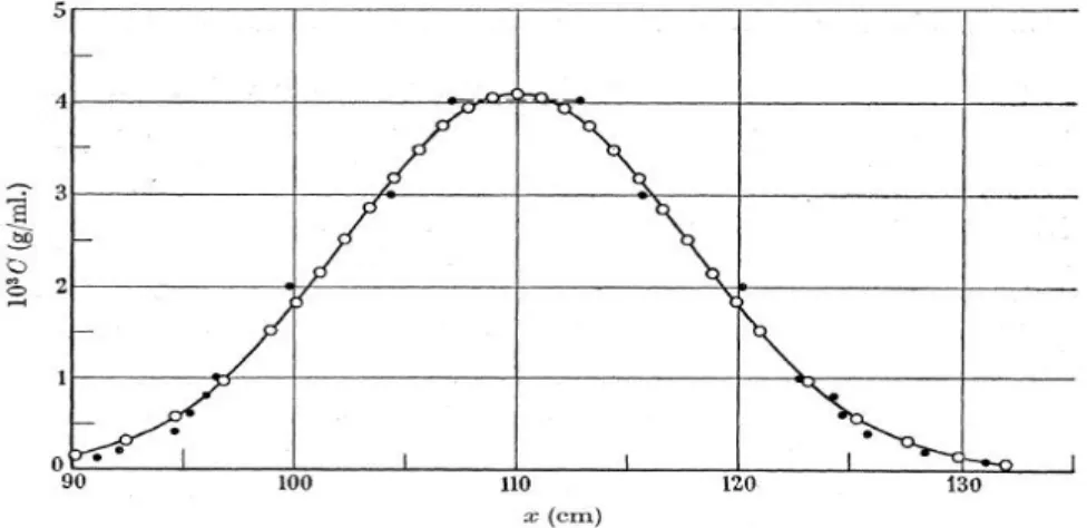 Figure 2.4: Comparison of experimental and theoretical results from [1]. The empty circles ◦ are theoretical predictions (as expressed in equation (2.41)), while the filled circles • represent the experimental data